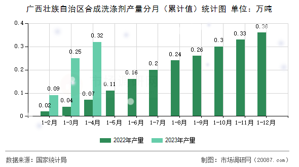 广西壮族自治区合成洗涤剂产量分月（累计值）统计图