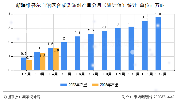 新疆维吾尔自治区合成洗涤剂产量分月（累计值）统计
