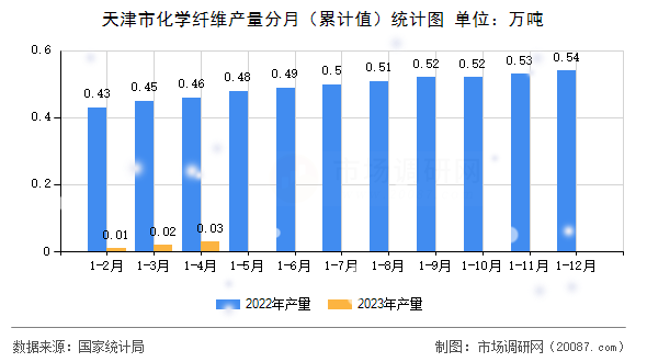 天津市化学纤维产量分月（累计值）统计图
