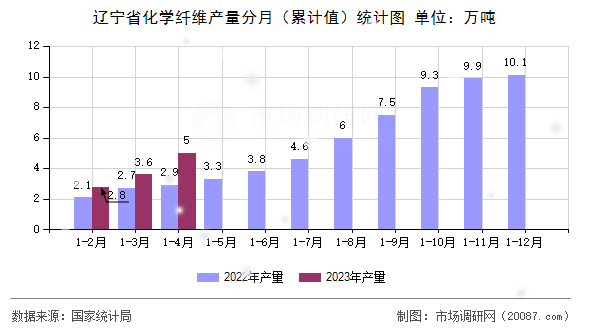 辽宁省化学纤维产量分月(累计值)统计图 辽宁省化学纤维产量分月(累计值)统计图