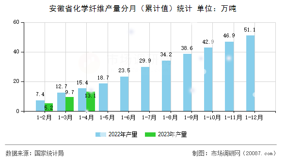 安徽省化学纤维产量分月(累计值)统计 安徽省化学纤维产量分月(累计值)统计