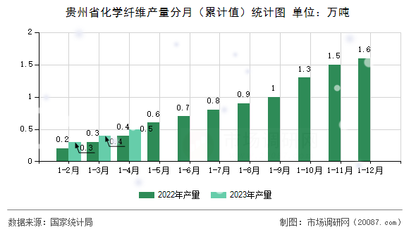 贵州省化学纤维产量分月(累计值)统计图 贵州省化学纤维产量分月(累计值)统计图