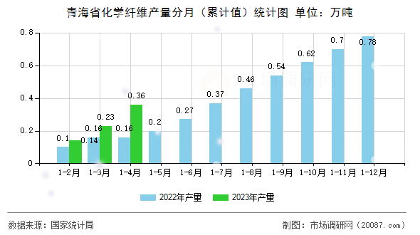 青海省化学纤维产量分月(累计值)统计图 青海省化学纤维产量分月(累计值)统计图