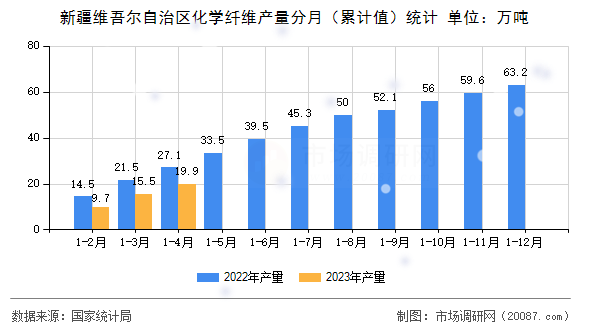 新疆维吾尔自治区化学纤维产量分月（累计值）统计