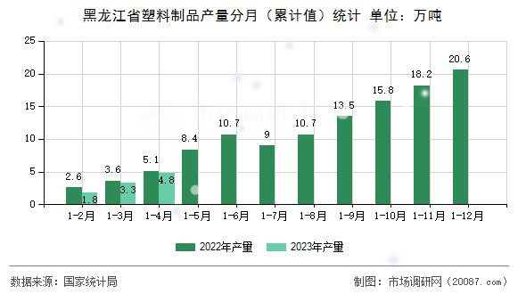 黑龙江省塑料制品产量分月（累计值）统计