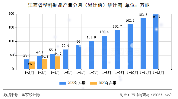 江西省塑料制品产量分月(累计值)统计图 江西省塑料制品产量分月(累计值)统计图
