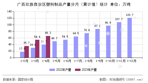 广西壮族自治区塑料制品产量分月（累计值）统计