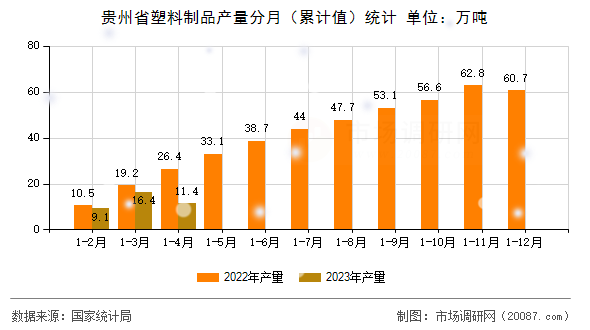 贵州省塑料制品产量分月(累计值)统计 贵州省塑料制品产量分月(累计值)统计
