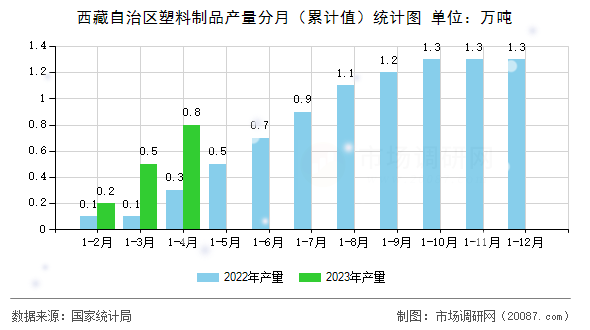 西藏自治区塑料制品产量分月（累计值）统计图