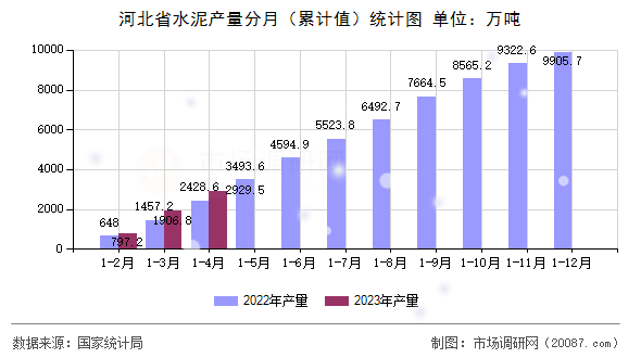 河北省水泥产量分月(累计值)统计图 河北省水泥产量分月(累计值)统计图