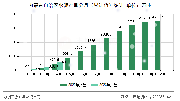 内蒙古自治区水泥产量分月(累计值)统计 内蒙古自治区水泥产量分月(累计值)统计