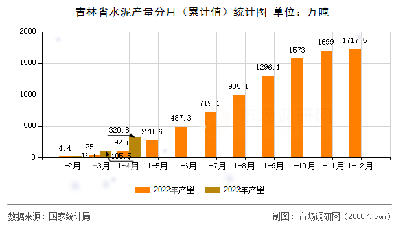 吉林省水泥产量分月（累计值）统计图