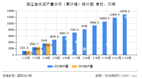 浙江省水泥产量分月（累计值）统计图