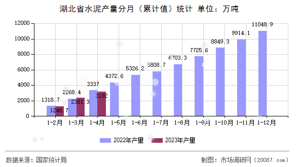 湖北省水泥产量分月（累计值）统计