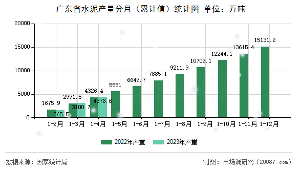 广东省水泥产量分月(累计值)统计图 广东省水泥产量分月(累计值)统计图