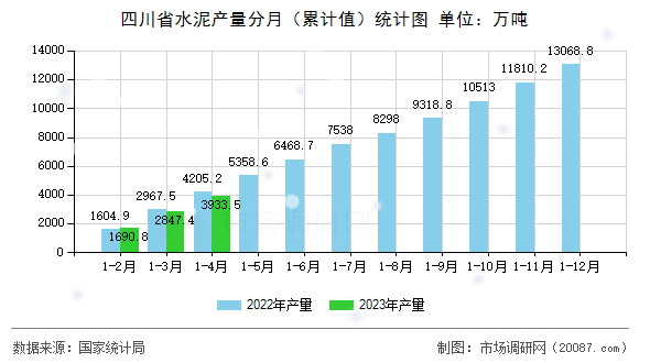 四川省水泥产量分月(累计值)统计图 四川省水泥产量分月(累计值)统计图