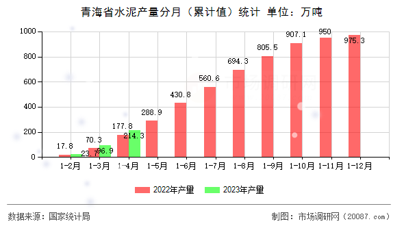 青海省水泥产量分月(累计值)统计 青海省水泥产量分月(累计值)统计