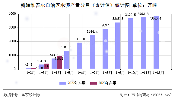 新疆维吾尔自治区水泥产量分月（累计值）统计图