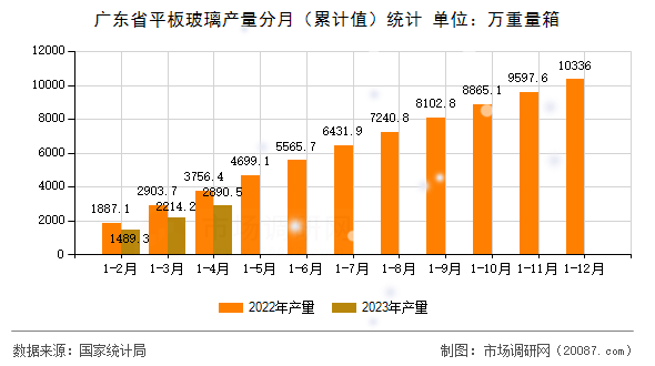 广东省平板玻璃产量分月(累计值)统计 广东省平板玻璃产量分月(累计值)统计