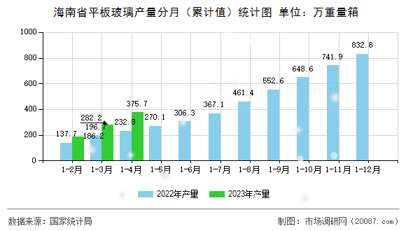 海南省平板玻璃产量分月（累计值）统计图