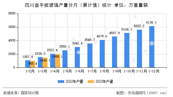 四川省平板玻璃产量分月(累计值)统计 四川省平板玻璃产量分月(累计值)统计