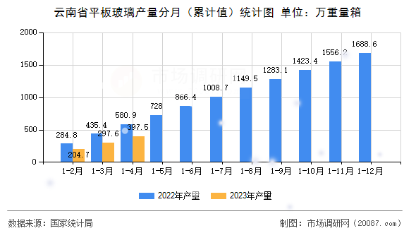 云南省平板玻璃产量分月(累计值)统计图 云南省平板玻璃产量分月(累计值)统计图