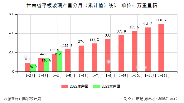 甘肃省平板玻璃产量分月（累计值）统计