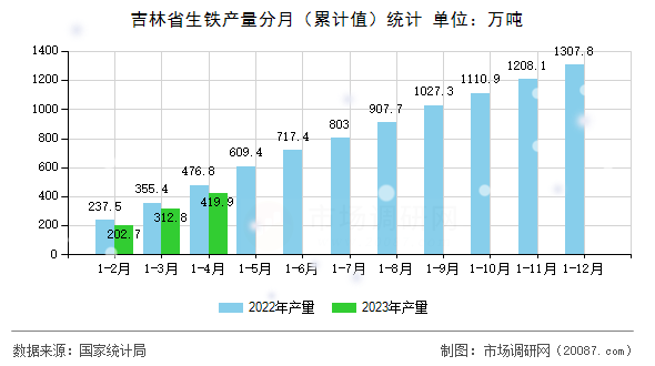 吉林省生铁产量分月（累计值）统计