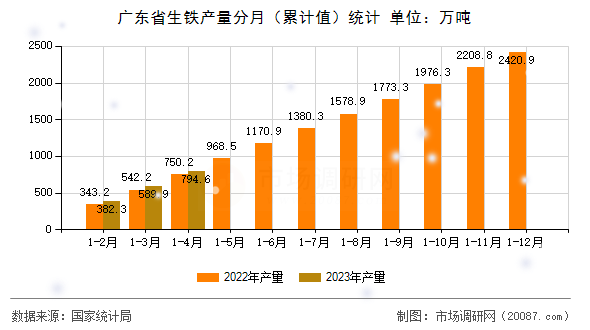 广东省生铁产量分月（累计值）统计