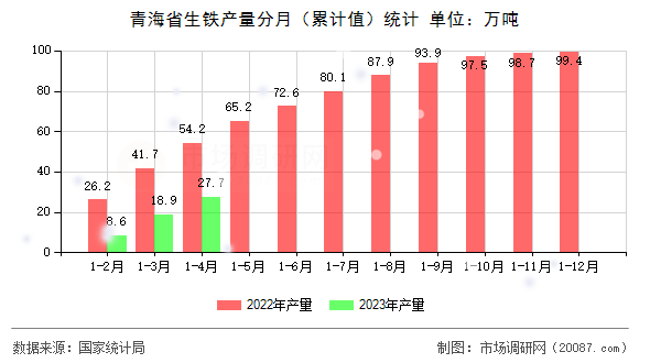 青海省生铁产量分月(累计值)统计 青海省生铁产量分月(累计值)统计