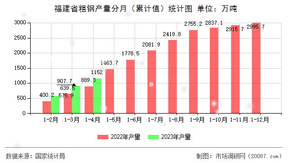 福建省粗钢产量分月(累计值)统计图 福建省粗钢产量分月(累计值)统计图