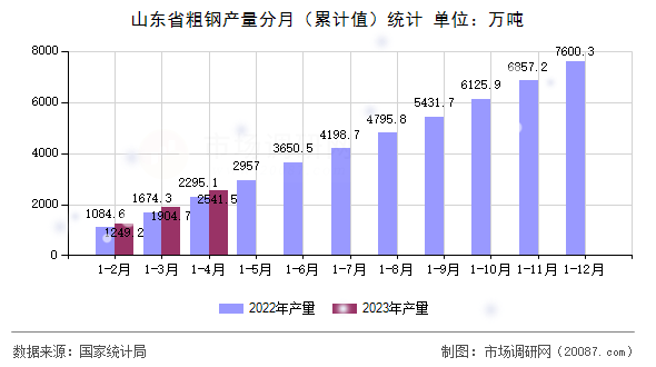 山东省粗钢产量分月（累计值）统计