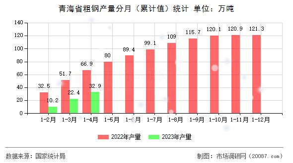 青海省粗钢产量分月(累计值)统计 青海省粗钢产量分月(累计值)统计