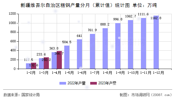 新疆维吾尔自治区粗钢产量分月（累计值）统计图