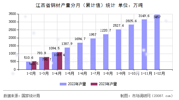 江西省钢材产量分月（累计值）统计
