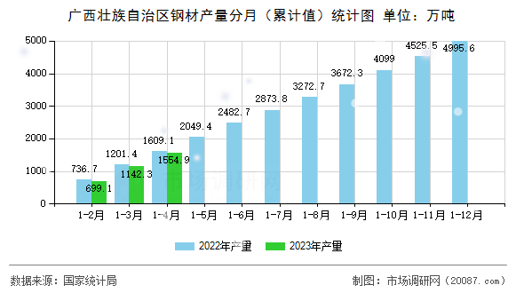 广西壮族自治区钢材产量分月(累计值)统计图 广西壮族自治区钢材产量分月(累计值)统计图