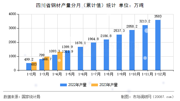 四川省钢材产量分月（累计值）统计