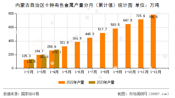 内蒙古自治区十种有色金属产量分月（累计值）统计图