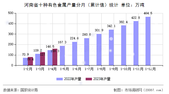 河南省十种有色金属产量分月(累计值)统计 河南省十种有色金属产量分月(累计值)统计