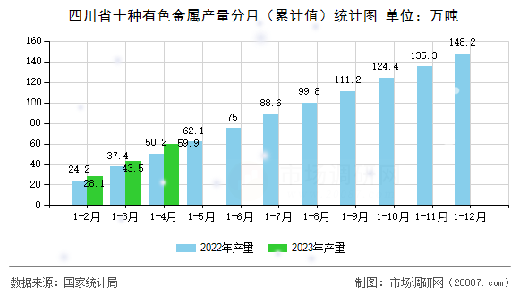 四川省十种有色金属产量分月（累计值）统计图