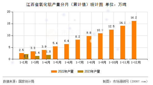 江西省氧化铝产量分月（累计值）统计图