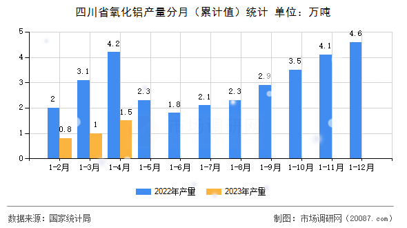 四川省氧化铝产量分月(累计值)统计 四川省氧化铝产量分月(累计值)统计