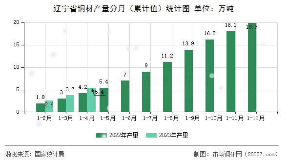 辽宁省铜材产量分月(累计值)统计图 辽宁省铜材产量分月(累计值)统计图