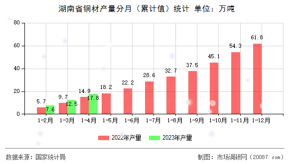 湖南省铜材产量分月（累计值）统计