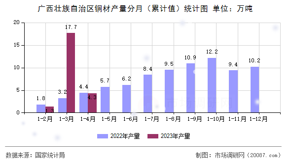 广西壮族自治区铜材产量分月（累计值）统计图