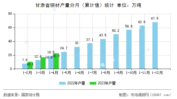 甘肃省铜材产量分月（累计值）统计