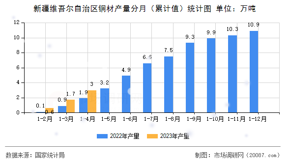 新疆维吾尔自治区铜材产量分月（累计值）统计图
