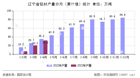 辽宁省铝材产量分月（累计值）统计