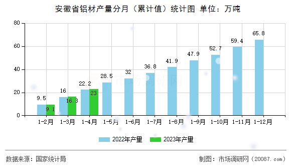 安徽省铝材产量分月(累计值)统计图 安徽省铝材产量分月(累计值)统计图