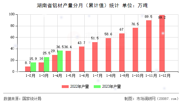 湖南省铝材产量分月(累计值)统计 湖南省铝材产量分月(累计值)统计